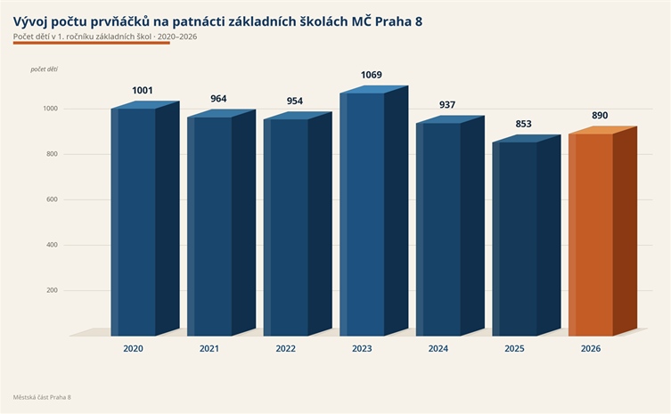 První školní den zasedlo do lavic v Praze 8 celkem 890 prvňáčků